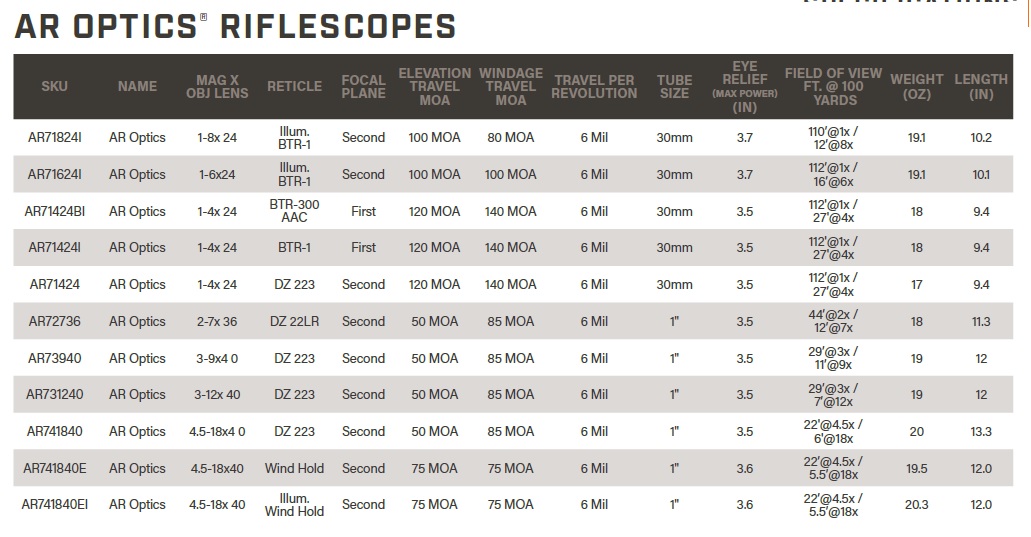 AR optics Scopes Table 1 AR optics Scopes Table 1