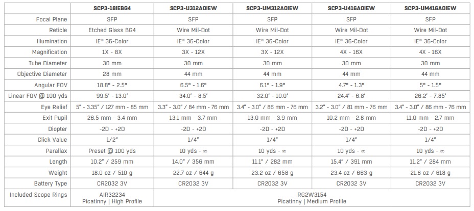 SCP3 Table 1